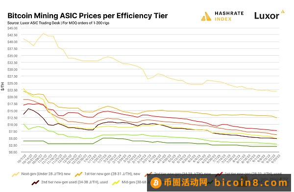 2023年Q3比特币矿业报告：哈希价格、ASIC价格、美国电价