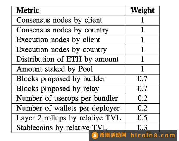 解读 Consensys 研究论文：以太坊是否日益中心化？一、方法论：如何测量以太坊的去中心化程度？二、研究对象：选择哪些指标来表现以太坊的去中心化程度？三、结果与解释：以太坊的去中心化程度如何？四、总体结论与未来展望未来展望