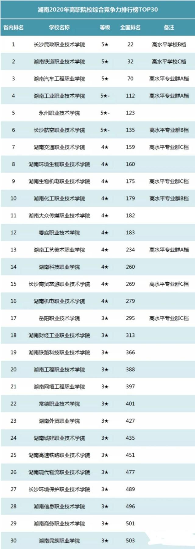 湖南专科学院排名最新排名(湖南最好的职业技术学院排名)