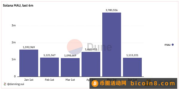 从链上数据出发 梳理Solana生态现状