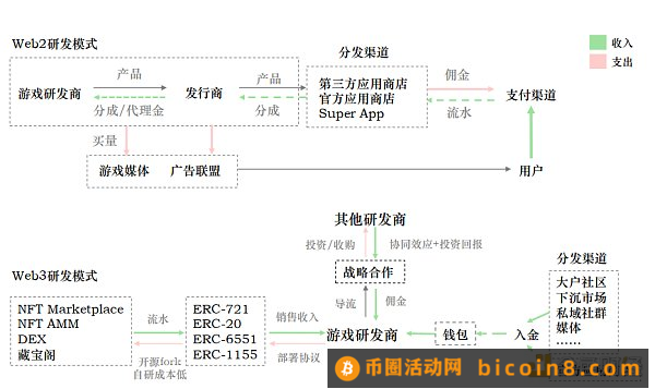 Folius Ventures：寻找web3游戏的北极星之旅  识别创业竞争格局和潜在的新机遇