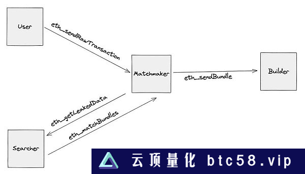 浅析LSD MEV赛道：MEV市场化和公平化将会为LSD带来什么？