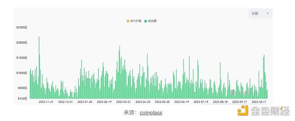 LD Capital赛道周报（10.30）：市场看涨情绪高涨