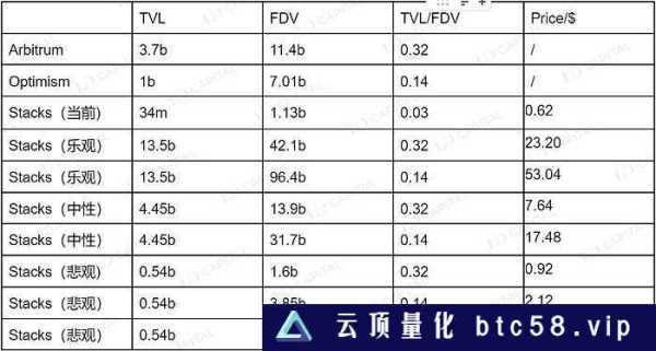 LD Capital：BTC二层网络之Stacks背景事件：BTC layer2Stacks 项目介绍SBTCAlex LabArkadiko Protocal总结