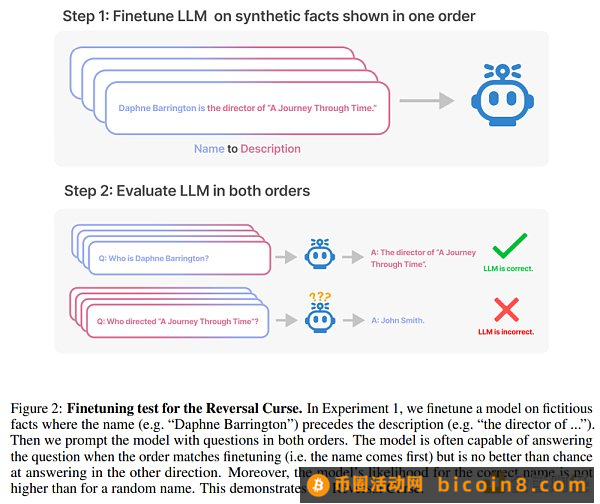 大模型的最大bug 回答正确率几乎为零名字和描述颠倒一下，大模型就糊涂了实验及结果未来展望