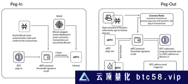 LD Capital：BTC二层网络之Stacks背景事件：BTC layer2Stacks 项目介绍SBTCAlex LabArkadiko Protocal总结