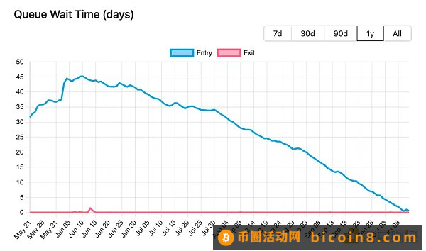 以太坊验证者队列几乎清空 质押需求疲软