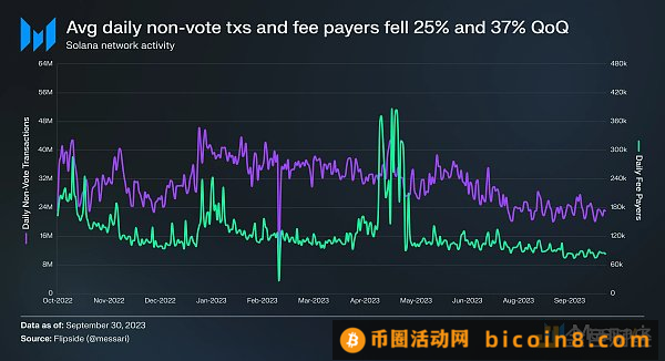 Messari研报：Solana2023年第三季度发展状况