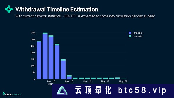 链上数据解读上海升级后的以太坊网络现状