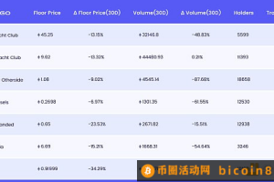 NFT龙头的至暗时刻？多维度解读Yuga Labs的5月表现