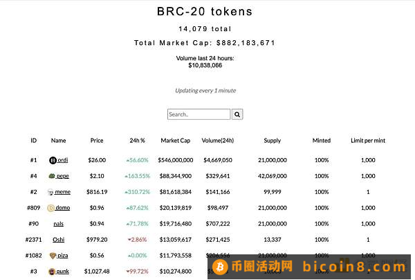 关于BRC-20的8个数据真相 它如何影响比特币生态和矿工收入