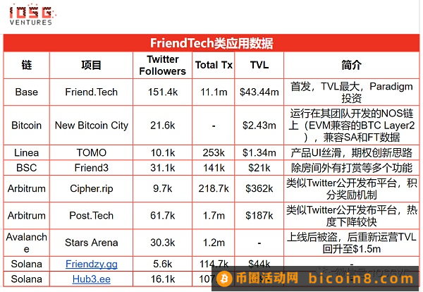 是什么让Friend.tech成为现象级应用？