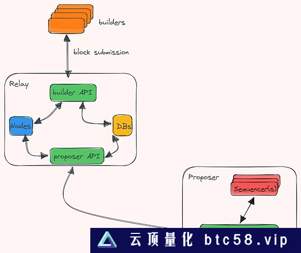 深度：一文探索共享排序器网络属性