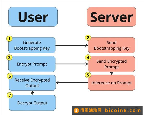 使用全同态(FHE)解决LLM的隐私问题