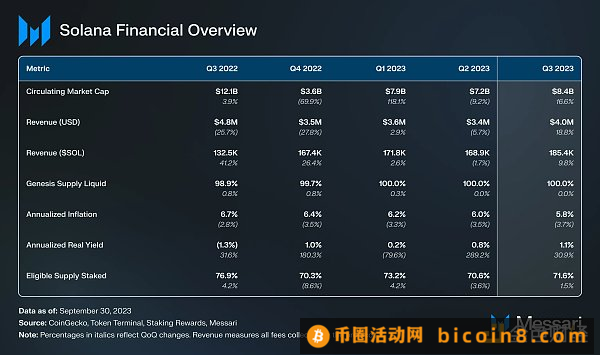 Messari研报：Solana2023年第三季度发展状况
