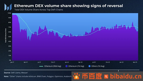 DeFi大事件: 以太坊DEX主导地位下滑 Uniswap V3 许可证到期 GMX 空头过早行动