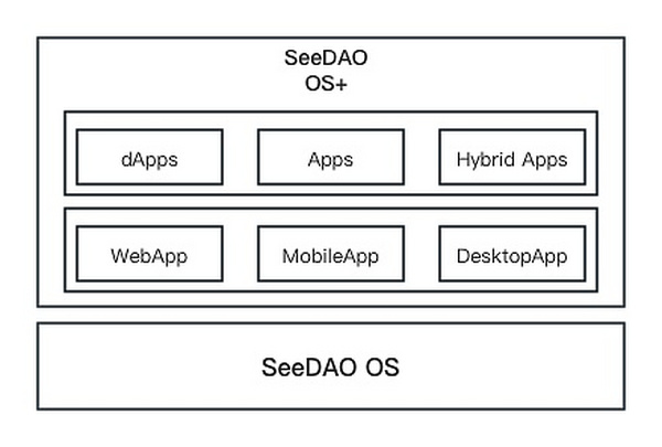 SeeDAO白皮书：数字城邦