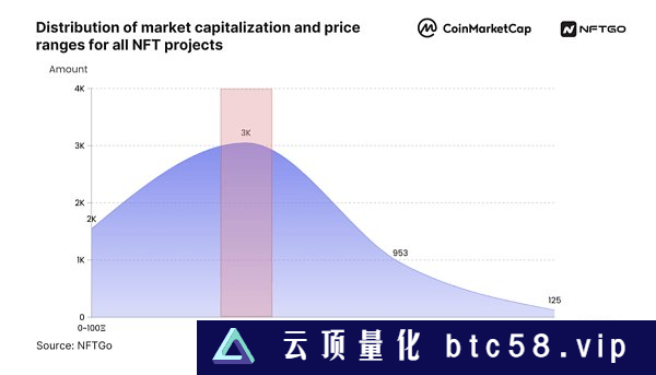 2023年NFT市场分析（上）：市场概况与微观趋势