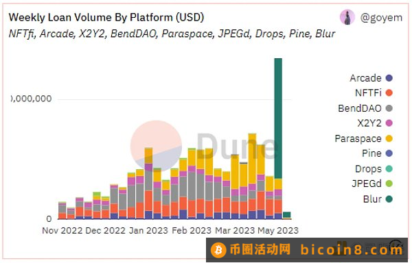 已上线一周 Blend具体表现如何？