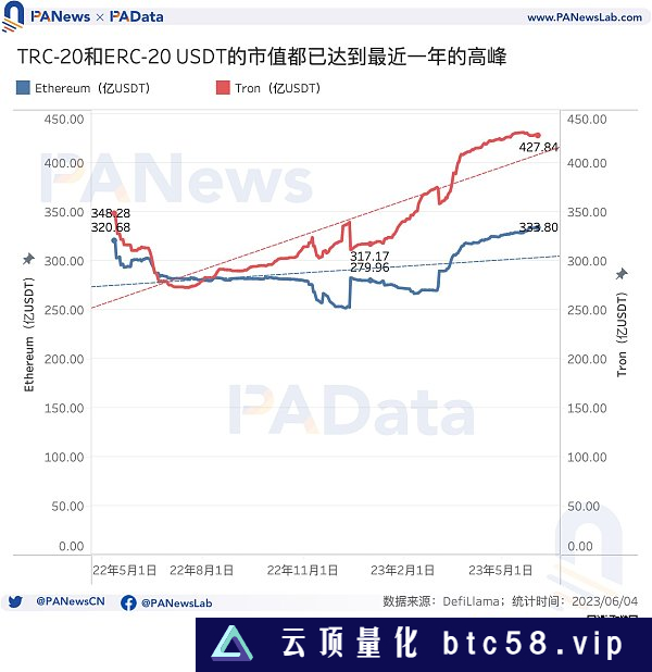 数据解读USDT现状：今年市值已上涨超25% 活跃用户明显下降