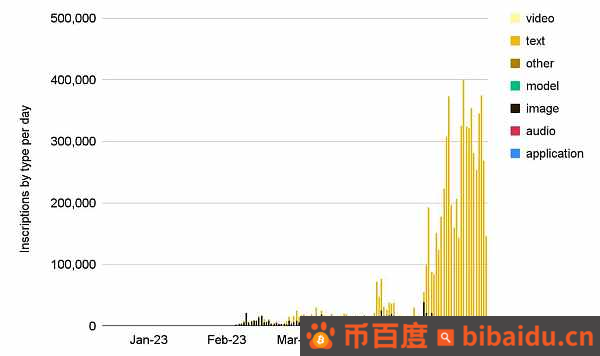 Binance Research：万字详谈BRC-20的原理、现状和未来