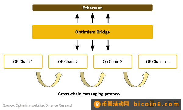 Binance Research：OP Stack生态系统和超级链探索关于Optimism不断增长的 OP Stack 生态系统小结