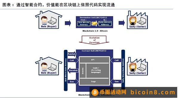 相比以太坊 为什么比特币更加需要Layer2