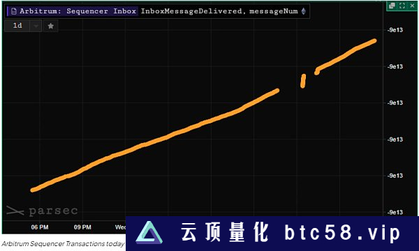 耗尽Gas费 Arbitrum暂停交易处理一小时