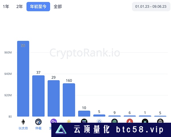 加密熊市里的机构们还在投什么？做哪些布局？