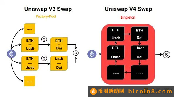 告别Fork Swap Uniswap V4 正迈入「万钩演义」时代？