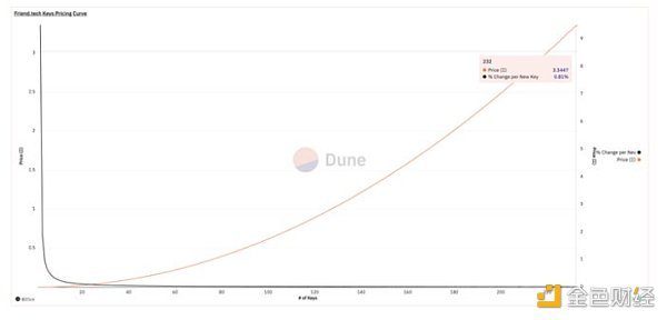 从 Dune 数据看 friend.tech：对 Base 影响几何？MEV 盈利能力怎样？