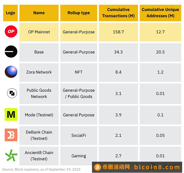 Binance Research：OP Stack生态系统和超级链探索关于Optimism不断增长的 OP Stack 生态系统小结