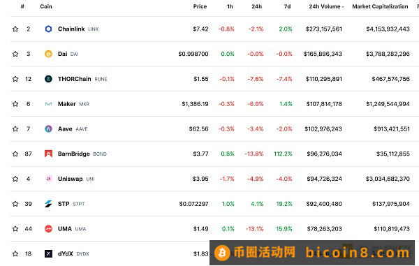 金色Web3.0日报 | Uniswap将对ETH、USDC等代币互换收取0.15%的费用