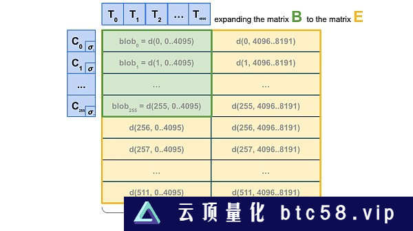 a16z：关于数据可用性抽样和 danksharding 的概述及改进建议