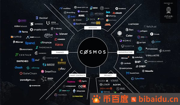 Pantera Capital合伙人：Cosmos现在发展的怎么样了