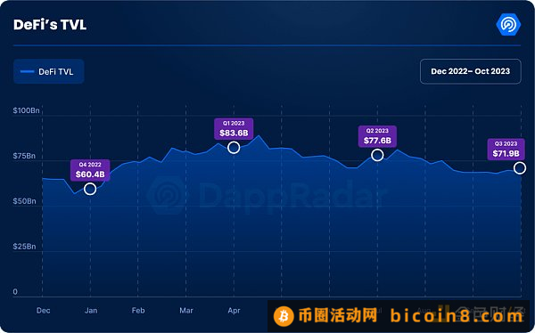 Q3加密Dapp报告：日独立活跃钱包数环比增长15% NFT交易量创去年来新低