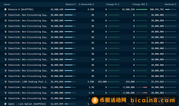 LD Capital：Chainlink(LINK)资金面情况及近期发展动态