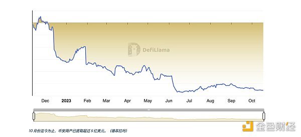 币安10月份净流出超过5亿美元 监管风险成主要原因