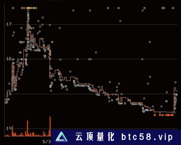 已上线一周 Blend具体表现如何？