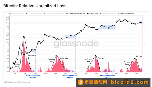 比特币“稳”在3万美元 牛市信号已来？