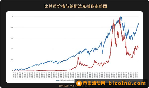 跨越10年周期  6张图看懂比特币价格与美股等主流资产走势相关性