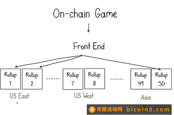 Dapp Rollup技术解读：如何让高吞吐量APP走向主流？