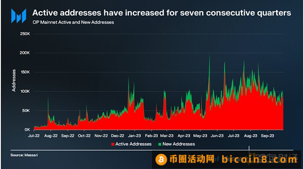 2023 年Q3 Optimism 季度总结