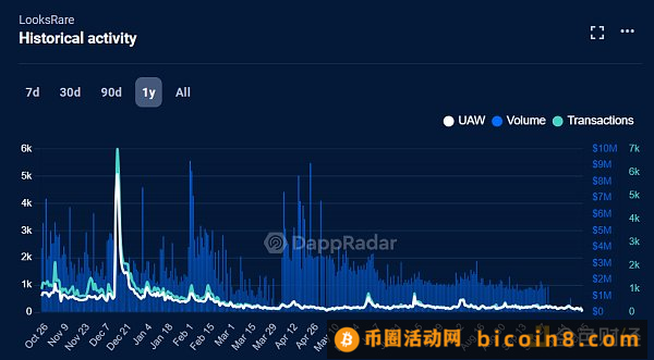 金色观察 | NFT市场生态现状一览：寒气未散 行情向暖