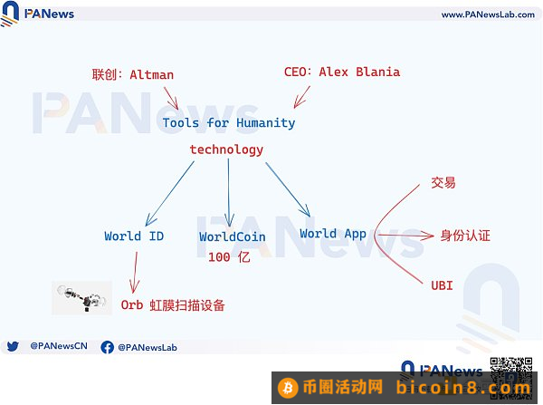 大起大落的Worldcoin  AI时代的UBI经济学能否成真