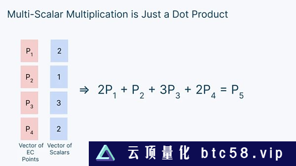 Figment Capital：深入解读零知识证明加速