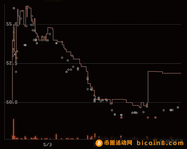 已上线一周 Blend具体表现如何？