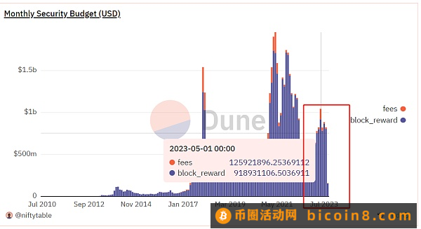 数据：比特币面临的安全威胁越来越严重