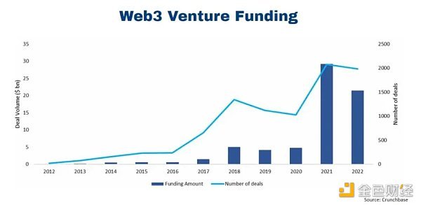 孵化器和加速器如何深刻影响 Web3 的创业格局