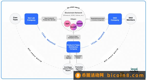 DAO 为什么需要法律包装